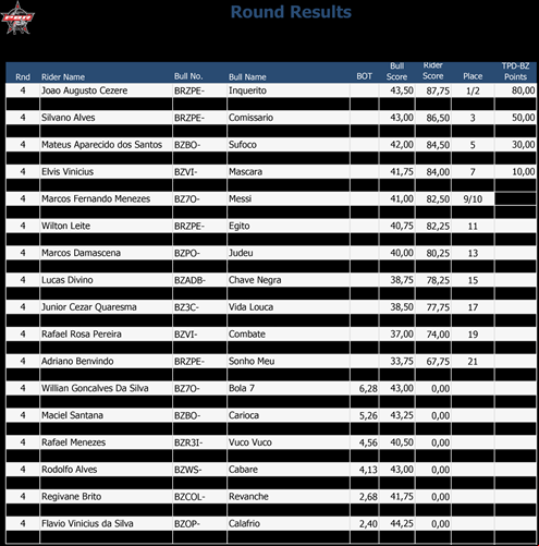 Resultados quarto round